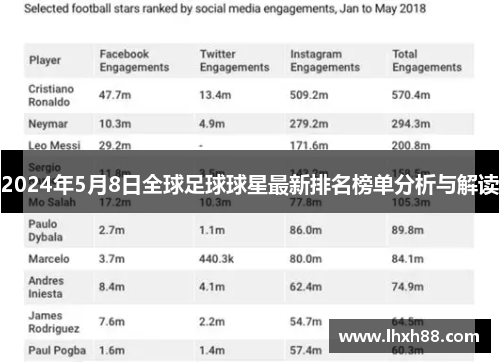 2024年5月8日全球足球球星最新排名榜单分析与解读